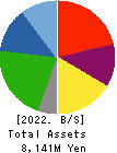 Puequ Co.,LTD. Balance Sheet 2022年Aug期 Puequ Co.,LTD. Balance Sheet 2022年8月期
