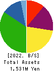 KURAMOTO CO.,LTD. Balance Sheet 2022年12月期
