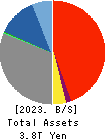 The Awa Bank, Ltd. Balance Sheet 2023年Mar期 The Awa Bank, Ltd. Balance Sheet 2023年3月期