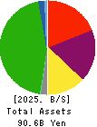 Kobe Electric Railway Co.,Ltd. Balance Sheet 2025年Mar期 Kobe Electric Railway Co.,Ltd. Balance Sheet 2025年3月期
