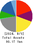 TOYOTA MOTOR CORPORATION Balance Sheet 2024年Mar期 TOYOTA MOTOR CORPORATION Balance Sheet 2024年3月期