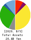 KANAME KOGYO CO.,LTD. Balance Sheet 2020年Mar期 KANAME KOGYO CO.,LTD. Balance Sheet 2020年3月期