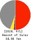 Japan Oil Transportation Co.,Ltd. Profit and Loss Account 2024年Mar期 Japan Oil Transportation Co.,Ltd. Profit and Loss Account 2024年3月期