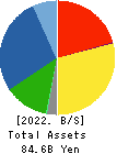 TOA ROAD CORPORATION Balance Sheet 2022年3月期