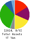 Keio Corporation Balance Sheet 2024年Mar期 Keio Corporation Balance Sheet 2024年3月期