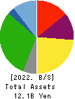TAMAI STEAMSHIP CO.,LTD. Balance Sheet 2022年3月期