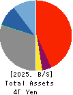 The Miyazaki Bank, Ltd. Balance Sheet 2025年3月期