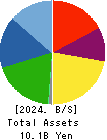 RIVER ELETEC CORPORATION Balance Sheet 2024年Mar期 RIVER ELETEC CORPORATION Balance Sheet 2024年3月期