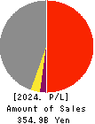 Topre Corporation Profit and Loss Account 2024年Mar期 Topre Corporation Profit and Loss Account 2024年3月期