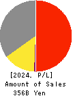 Aeon Hokkaido Corporation Profit and Loss Account 2024年Feb期 Aeon Hokkaido Corporation Profit and Loss Account 2024年2月期