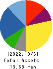 YKT CORPORATION Balance Sheet 2022年12月期