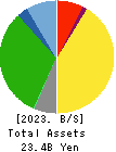 TOHBU NETWORK CO.,LTD. Balance Sheet 2023年Mar期 TOHBU NETWORK CO.,LTD. Balance Sheet 2023年3月期