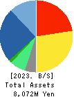 All About,Inc. Balance Sheet 2023年Mar期 All About,Inc. Balance Sheet 2023年3月期