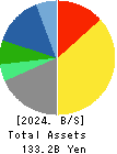 Sekisui Jushi Corporation Balance Sheet 2024年Mar期 Sekisui Jushi Corporation Balance Sheet 2024年3月期