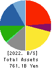 TODA CORPORATION Balance Sheet 2022年3月期