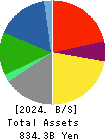 IWATANI CORPORATION Balance Sheet 2024年Mar期 IWATANI CORPORATION Balance Sheet 2024年3月期