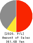 IDOM Inc. Profit and Loss Account 2020年Feb期 IDOM Inc. Profit and Loss Account 2020年2月期