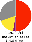Nextgen,Inc. Profit and Loss Account 2025年Mar期 Nextgen,Inc. Profit and Loss Account 2025年3月期