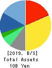 INTELLIGENT WAVE INC. Balance Sheet 2019年Jun期 INTELLIGENT WAVE INC. Balance Sheet 2019年6月期