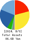 NOMURA Co.,Ltd. Balance Sheet 2024年2月期