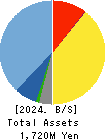 Jimoty,Inc. Balance Sheet 2024年Dec期 Jimoty,Inc. Balance Sheet 2024年12月期