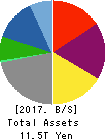 MITSUI & CO.,LTD. Balance Sheet 2017年Mar期 MITSUI & CO.,LTD. Balance Sheet 2017年3月期