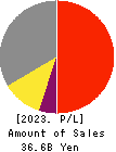 KOSAIDO Holdings Co., Ltd. Profit and Loss Account 2023年Mar期 KOSAIDO Holdings Co., Ltd. Profit and Loss Account 2023年3月期
