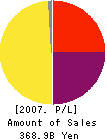 Promise Co.,Ltd. Profit and Loss Account 2007年3月期