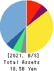 OPEN Group, Inc. Balance Sheet 2021年Feb期 OPEN Group, Inc. Balance Sheet 2021年2月期