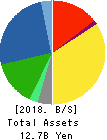 MOONBAT Co.,Ltd. Balance Sheet 2018年Mar期 MOONBAT Co.,Ltd. Balance Sheet 2018年3月期
