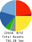 JGC HOLDINGS CORPORATION Balance Sheet 2024年Mar期 JGC HOLDINGS CORPORATION Balance Sheet 2024年3月期