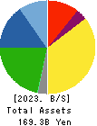 NICHIHA CORPORATION Balance Sheet 2023年Mar期 NICHIHA CORPORATION Balance Sheet 2023年3月期