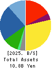 TOYO ELECTRIC CORPORATION Balance Sheet 2025年Mar期 TOYO ELECTRIC CORPORATION Balance Sheet 2025年3月期