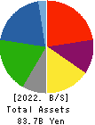 TOKYO ROPE MFG.CO.,LTD Balance Sheet 2022年3月期