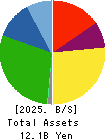 Fibergate Inc. Balance Sheet 2025年Jun期 Fibergate Inc. Balance Sheet 2025年6月期