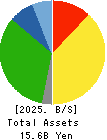TSURUYA CO.,LTD. Balance Sheet 2025年Mar期 TSURUYA CO.,LTD. Balance Sheet 2025年3月期