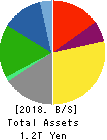 FUJI MEDIA HOLDINGS, INC. Balance Sheet 2018年Mar期 FUJI MEDIA HOLDINGS, INC. Balance Sheet 2018年3月期