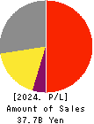 RHEON AUTOMATIC MACHINERY CO.,LTD. Profit and Loss Account 2024年Mar期 RHEON AUTOMATIC MACHINERY CO.,LTD. Profit and Loss Account 2024年3月期