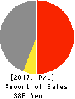 S.ISHIMITSU&CO.,LTD. Profit and Loss Account 2017年Mar期 S.ISHIMITSU&CO.,LTD. Profit and Loss Account 2017年3月期