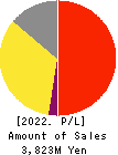 SHIKIGAKU.Co.,Ltd. Profit and Loss Account 2022年Feb期 SHIKIGAKU.Co.,Ltd. Profit and Loss Account 2022年2月期