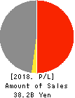 YOKOHAMA GYORUI CO.,LTD. Profit and Loss Account 2018年Mar期 YOKOHAMA GYORUI CO.,LTD. Profit and Loss Account 2018年3月期