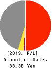 MORIYA CORPORATION Profit and Loss Account 2019年3月期