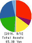 GMB CORPORATION Balance Sheet 2016年Mar期 GMB CORPORATION Balance Sheet 2016年3月期