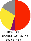 ZUKEN INC. Profit and Loss Account 2024年Mar期 ZUKEN INC. Profit and Loss Account 2024年3月期