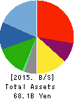 Sanoyas Holdings Corporation Balance Sheet 2015年Mar期 Sanoyas Holdings Corporation Balance Sheet 2015年3月期