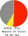 SHIKIBO LTD. Profit and Loss Account 2024年Mar期 SHIKIBO LTD. Profit and Loss Account 2024年3月期