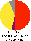 IRRC Corporation Profit and Loss Account 2019年Jun期 IRRC Corporation Profit and Loss Account 2019年6月期
