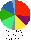 NTT DATA GROUP CORPORATION Balance Sheet 2024年Mar期 NTT DATA GROUP CORPORATION Balance Sheet 2024年3月期