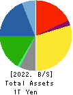 Toyo Seikan Group Holdings, Ltd. Balance Sheet 2022年3月期