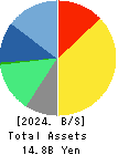 Infomart Corporation Balance Sheet 2024年Dec期 Infomart Corporation Balance Sheet 2024年12月期